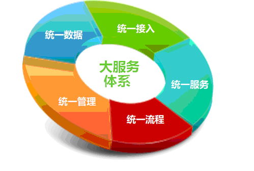 新形势下客户服务体系建设的新思考 数据处理服务的核心角色