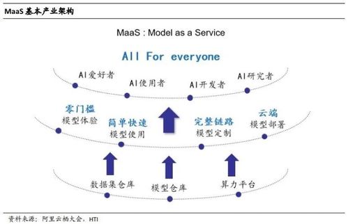 百模大战烽烟起，MaaS风潮催生数据服务新生态
