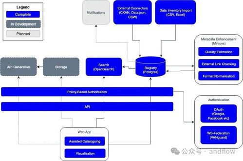 7个流行的开源数据治理工具 赋能现代数据处理服务