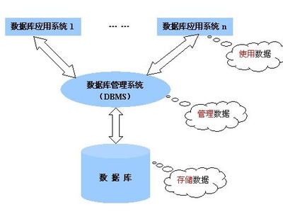 数据库 互联网建设的基石与数据处理服务的关键