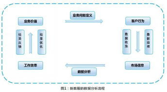 浅谈新分析形态下的一线客服数据处理与服务赋能